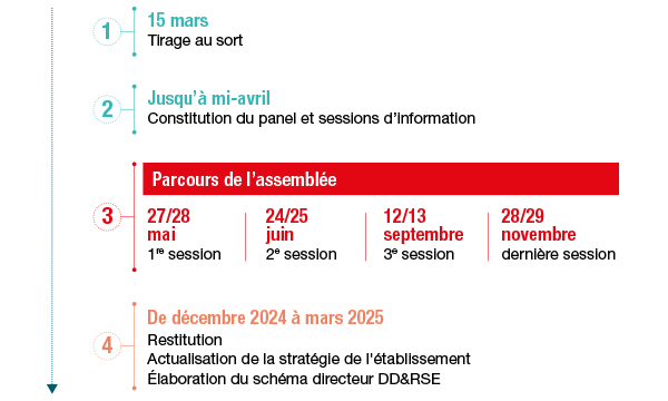 Les grandes étapes du parcours de l’Assemblée : 