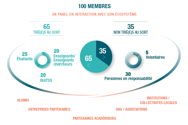 Les 100 membres de l'Assemblée