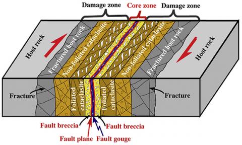 Illustration d’un sandwich de roche (source : thèse de Jérôme Aubry, « Séismes au laboratoire : friction, plasticité, et bilan énergétique », 2019)